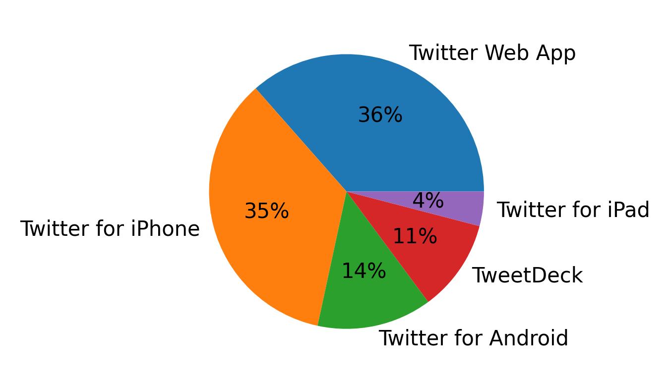 Dispositivos utilizados para tweetar