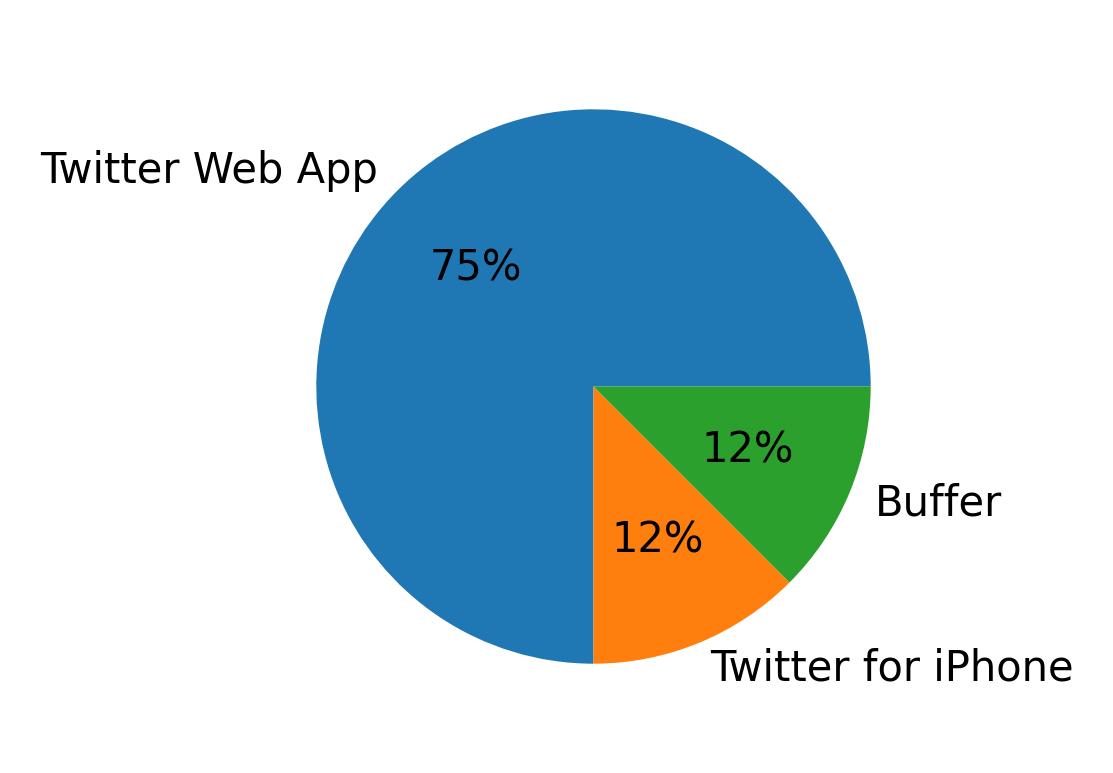 Dispositivos utilizados para tweetar