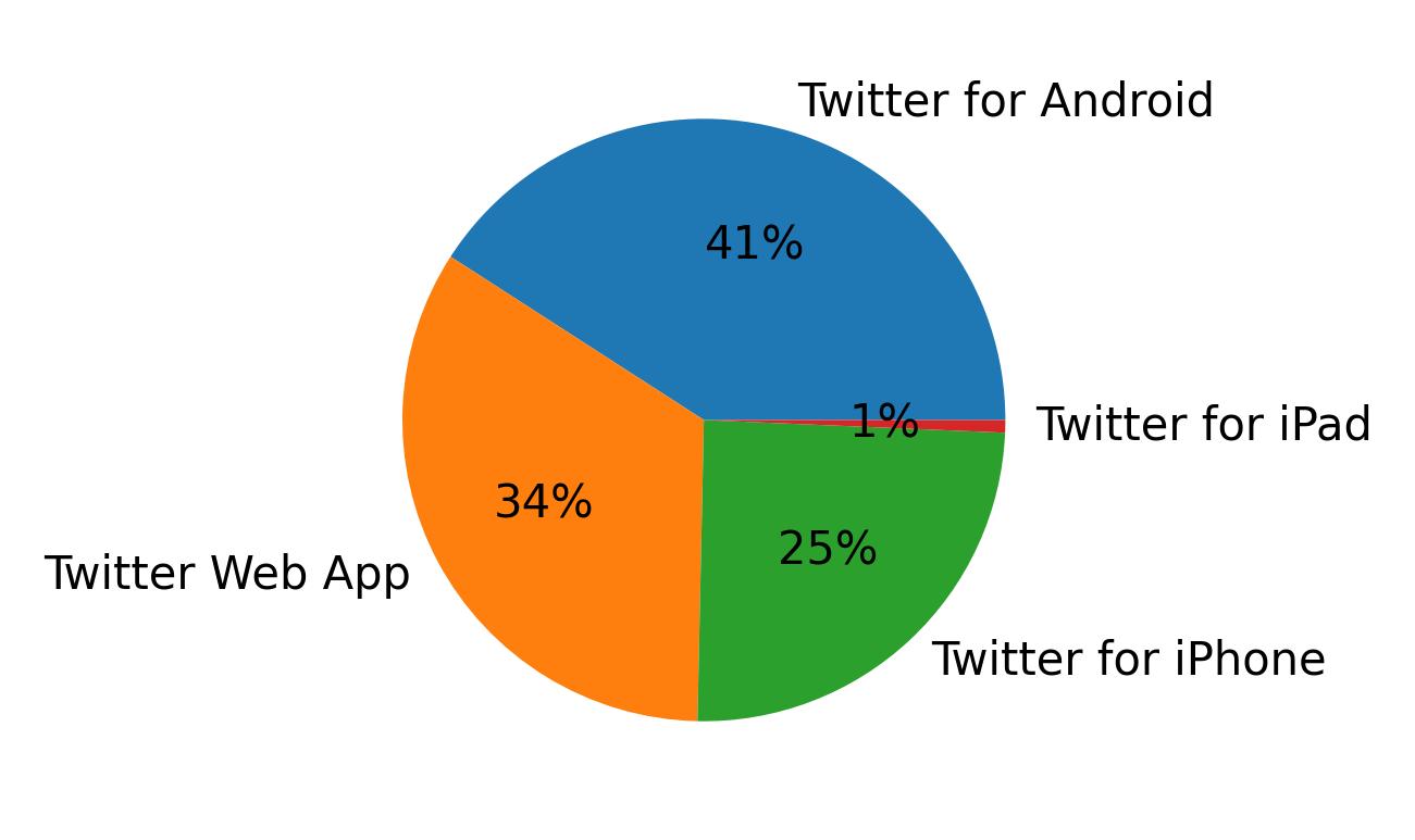 Dispositivos utilizados para tweetar