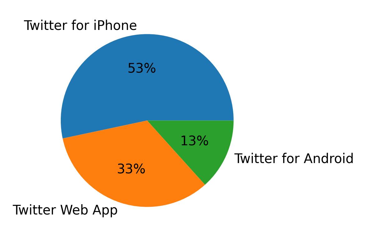 Tweet icin kullanilan cihazlar