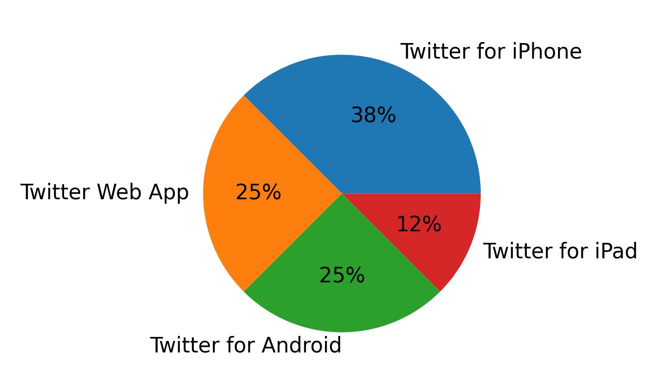 Dispositivos utilizados para tweetar