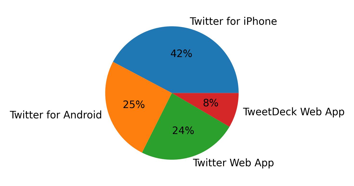 Dispositivos utilizados para tweetar