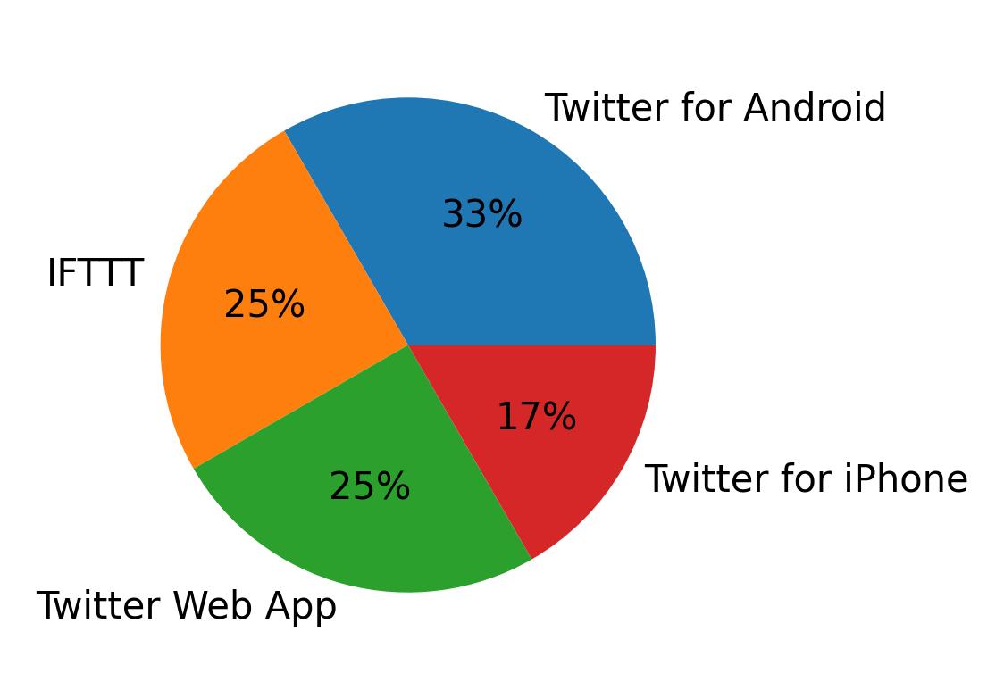 الأجهزة المستخدمة للتغريد