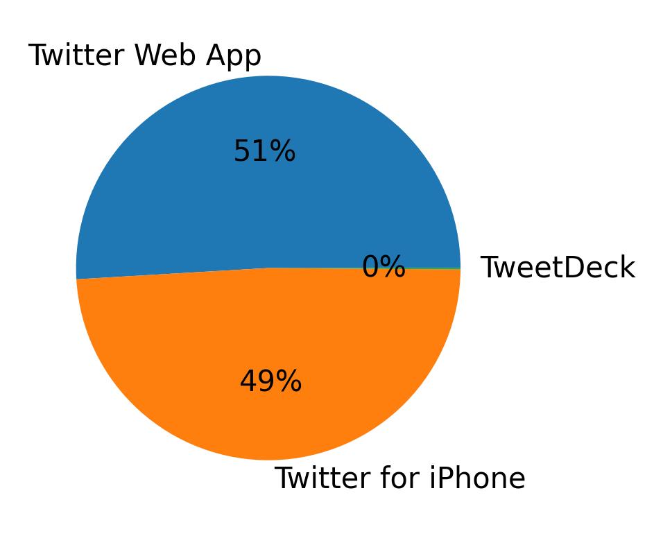 Devices distribution