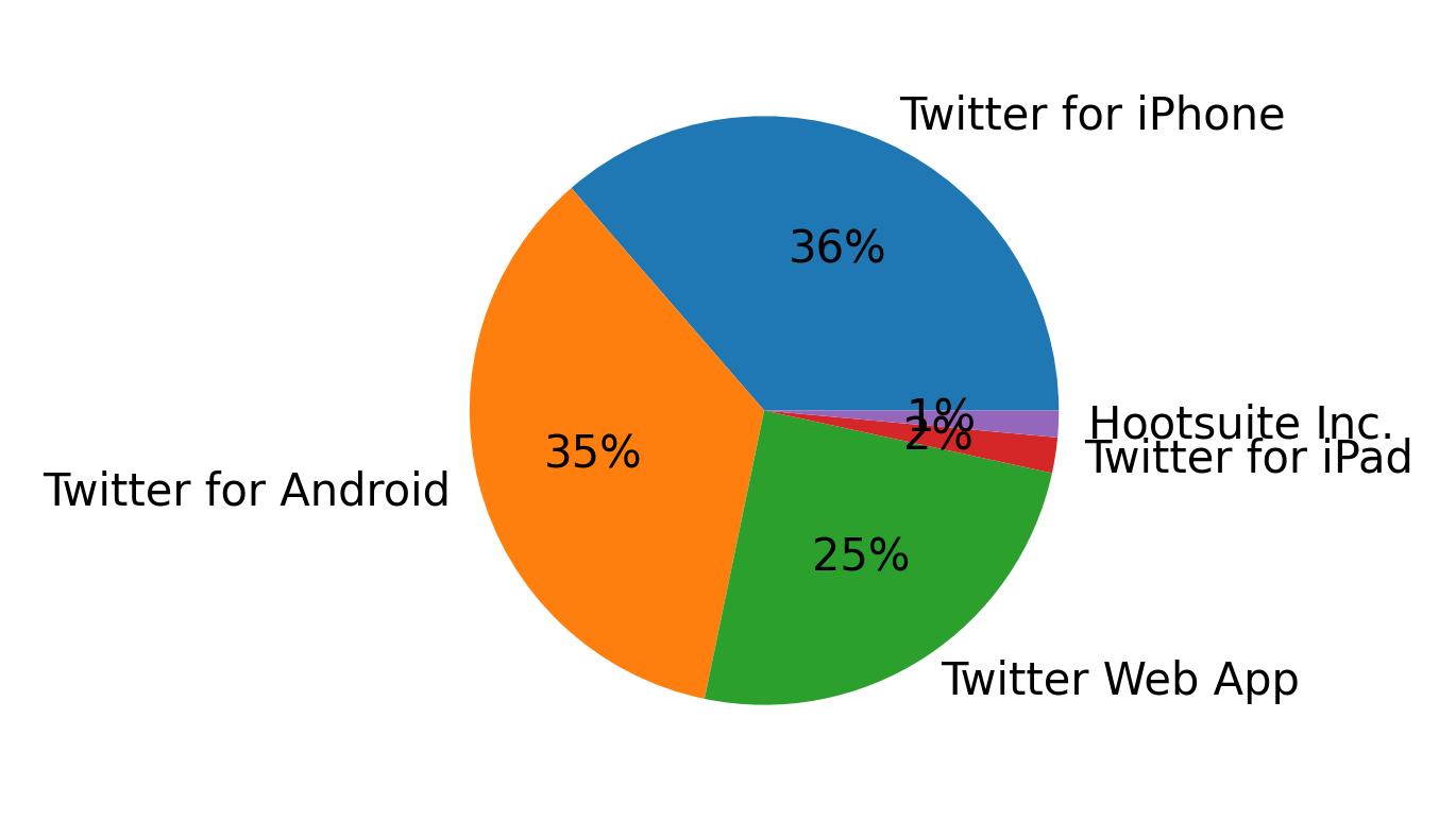 Devices used to tweet
