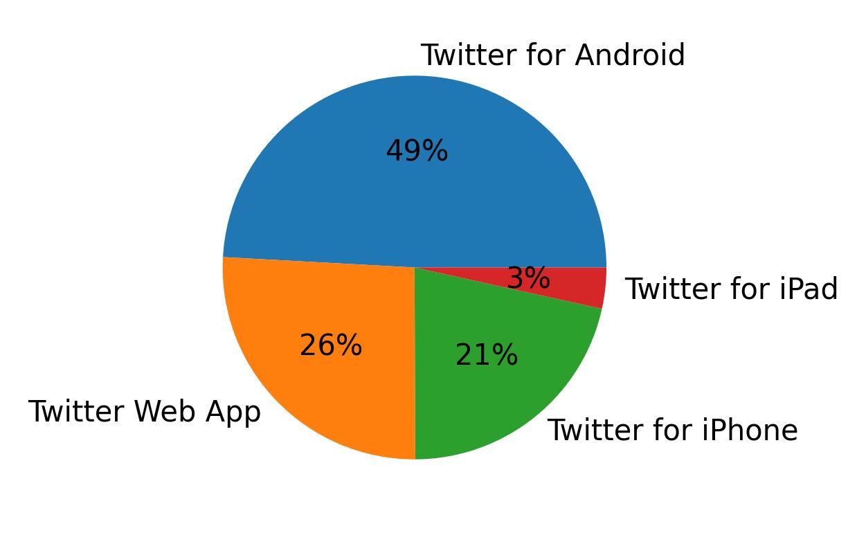 Dispositivos utilizados para tweetar