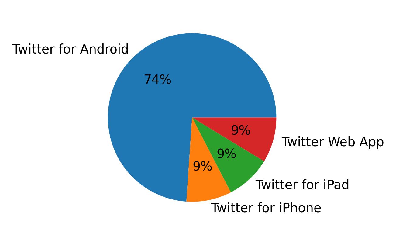 Tweet icin kullanilan cihazlar
