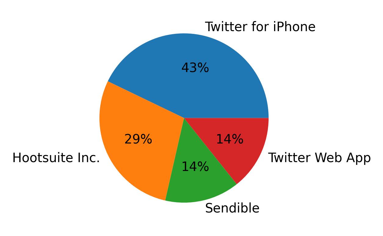 Tweet icin kullanilan cihazlar