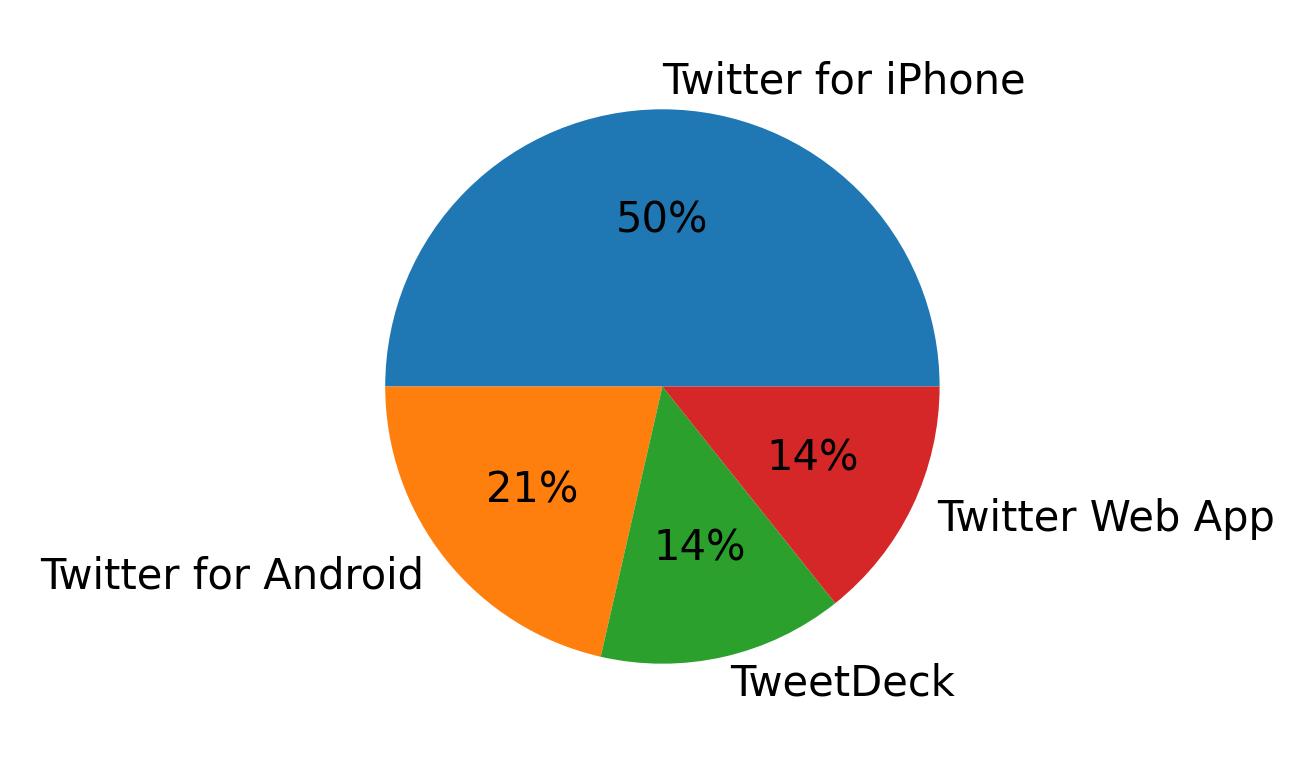 Dispositivos utilizados para tweetar