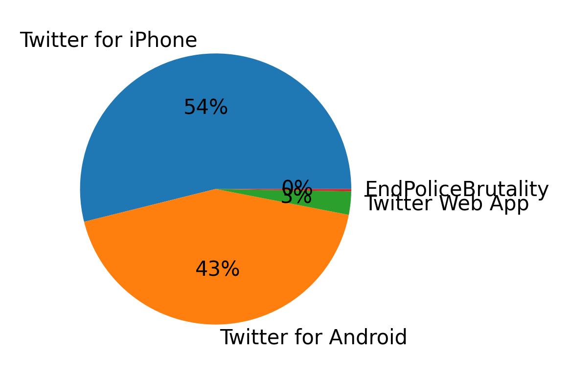 Dispositivos utilizados para tweetar