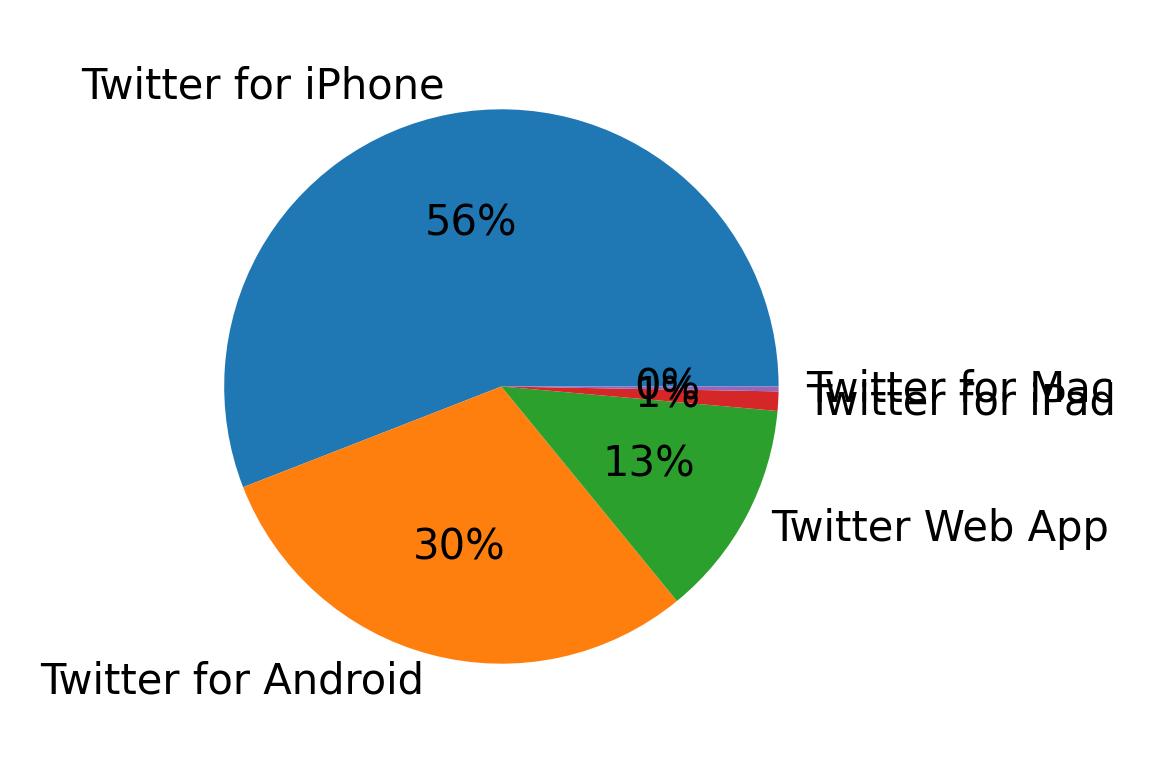 Tweet icin kullanilan cihazlar