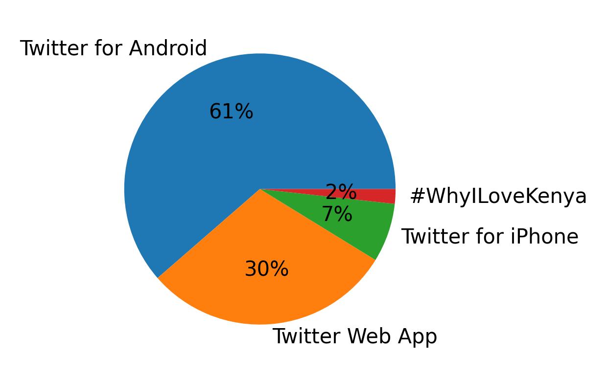 Dispositivos utilizados para tweetar