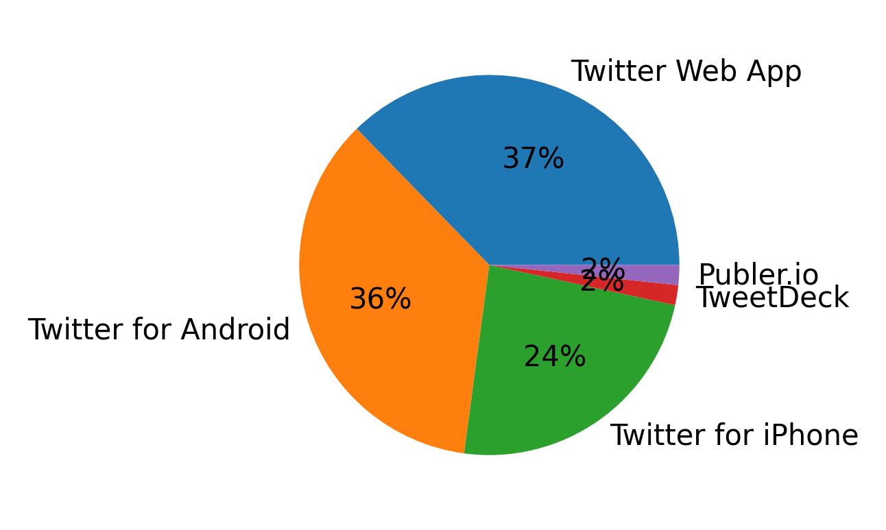 Dispositivos utilizados para tweetar