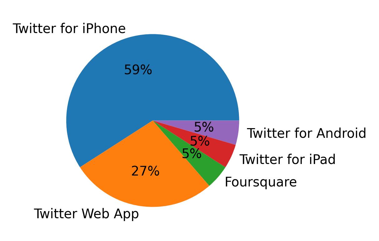 Dispositivos utilizados para tweetar