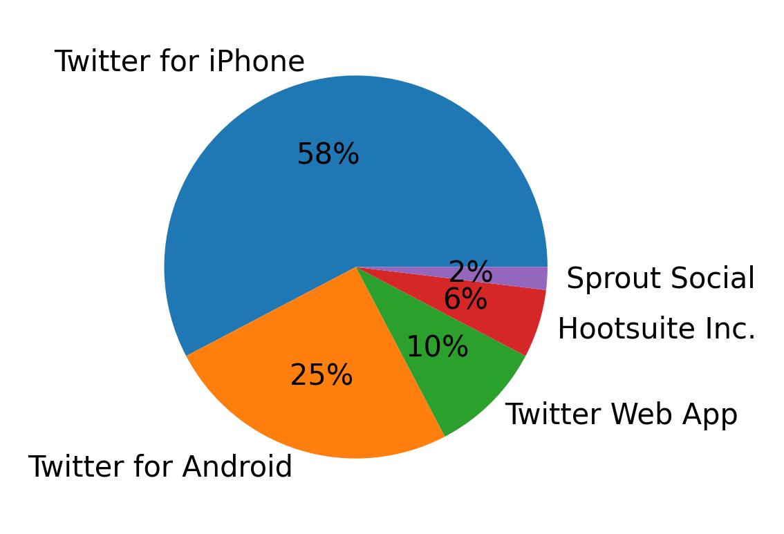 Tweet icin kullanilan cihazlar