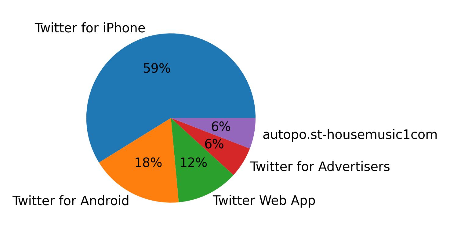 Devices used to tweet