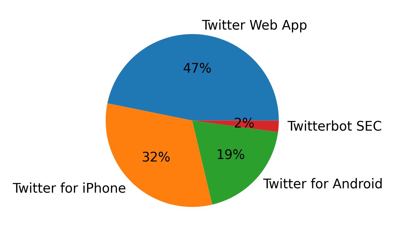 Tweet icin kullanilan cihazlar