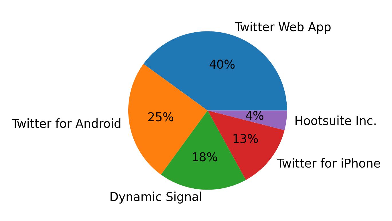 Dispositivos utilizados para tweetar