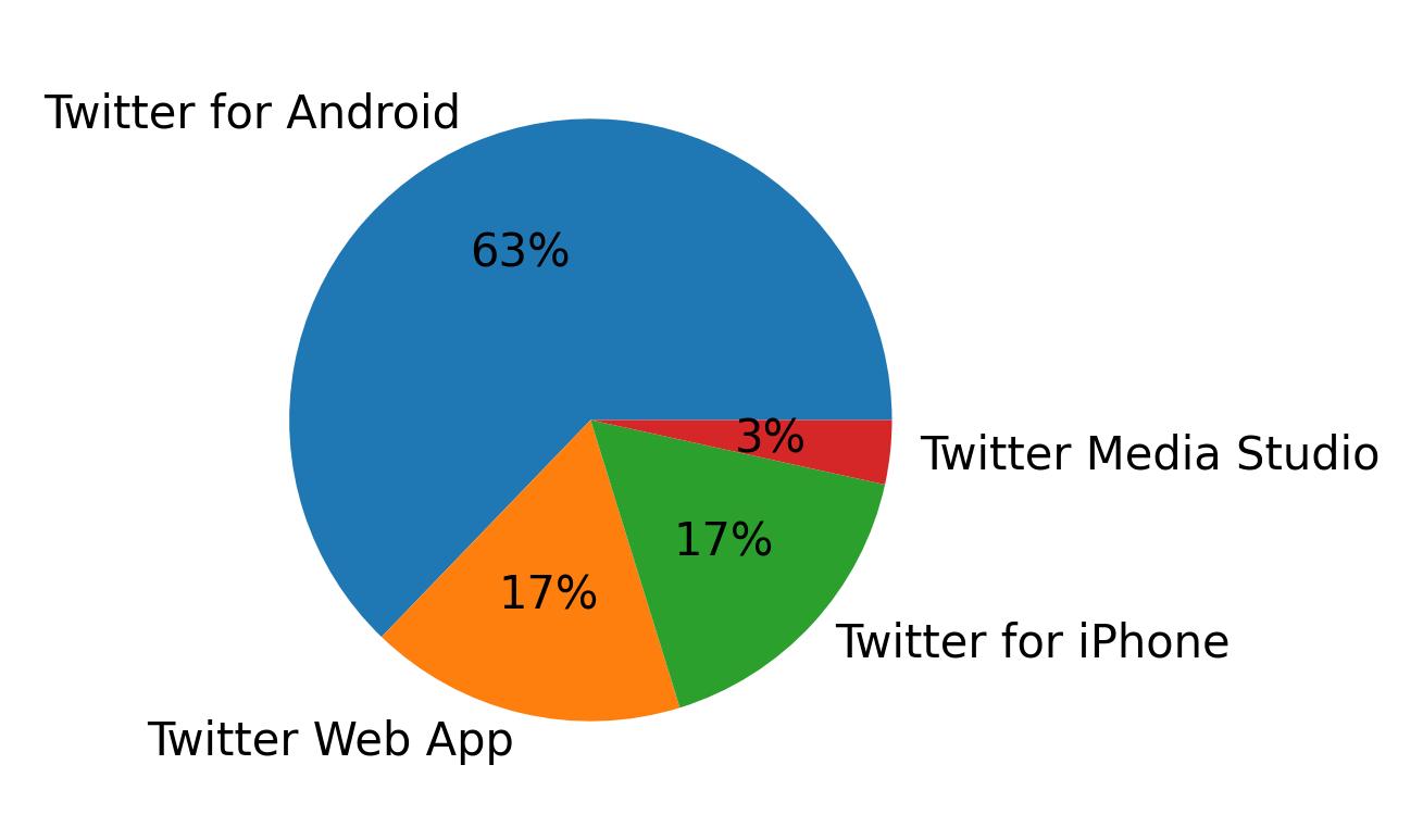 Dispositivos utilizados para tweetar