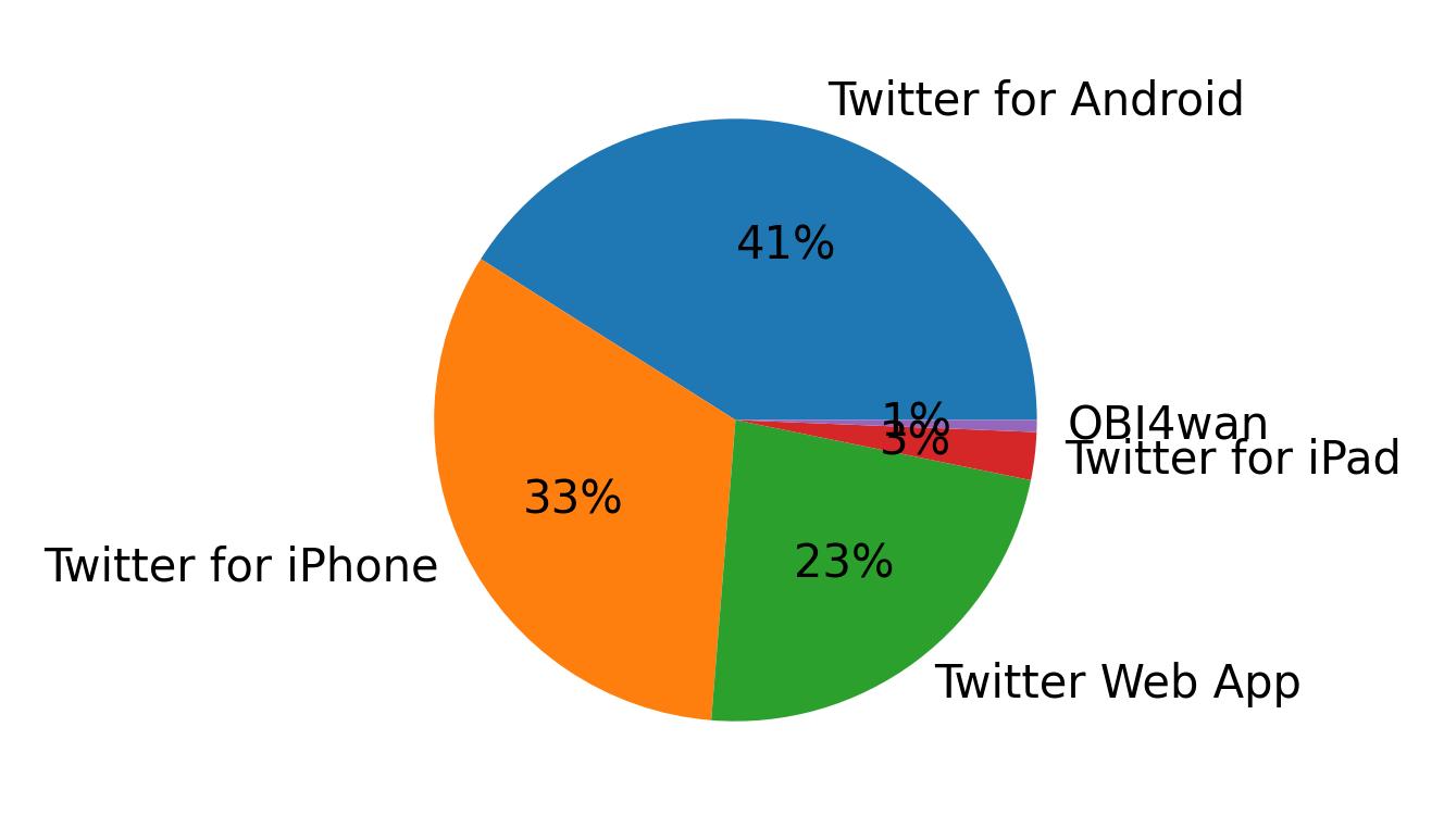 Tweet icin kullanilan cihazlar