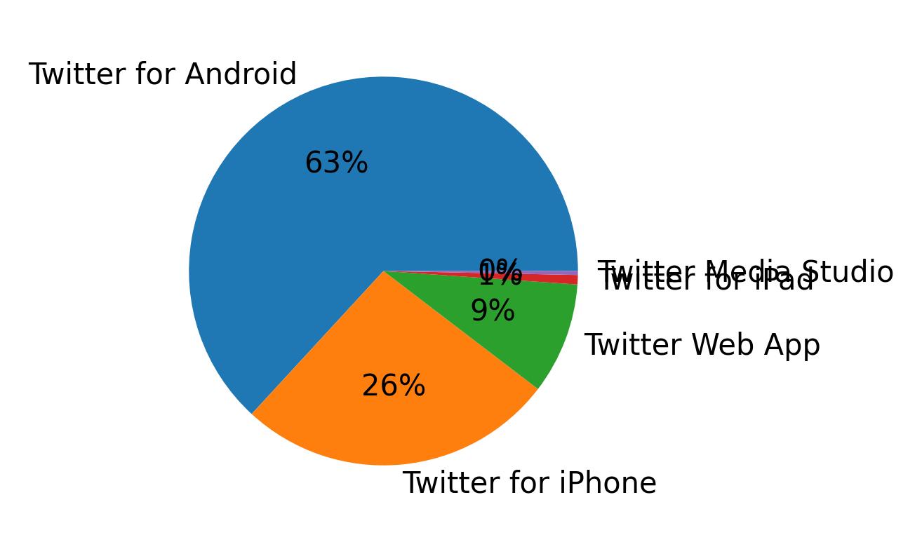 Tweet icin kullanilan cihazlar