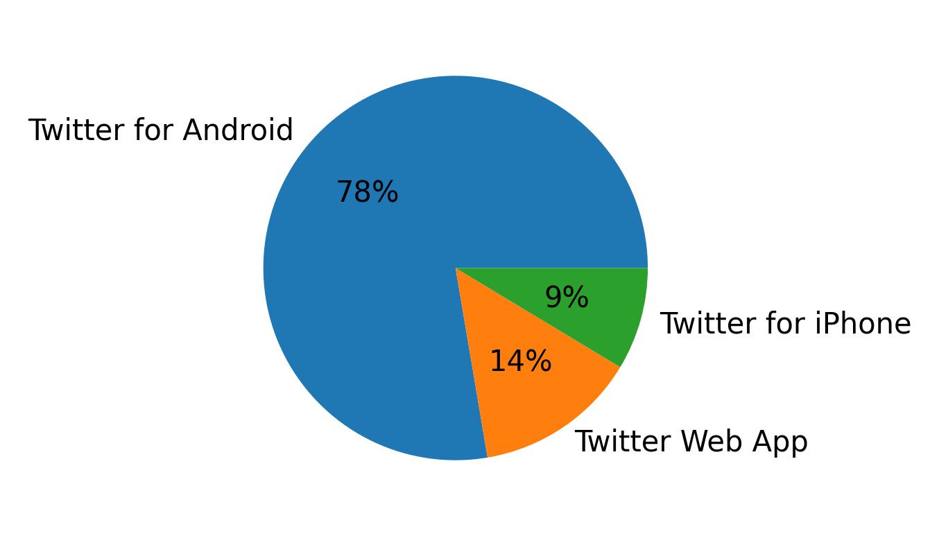 Dispositivos utilizados para tweetar