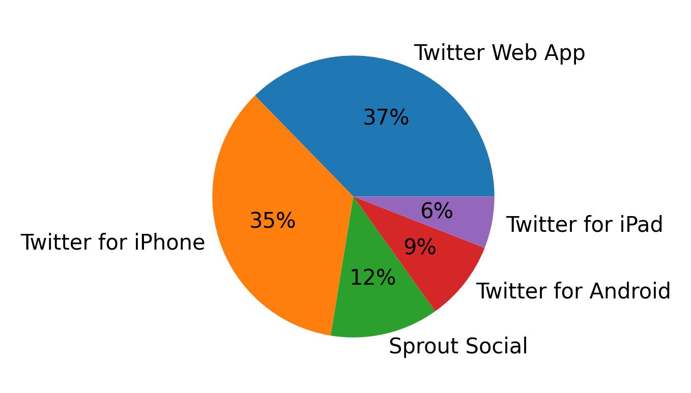 Tweet icin kullanilan cihazlar