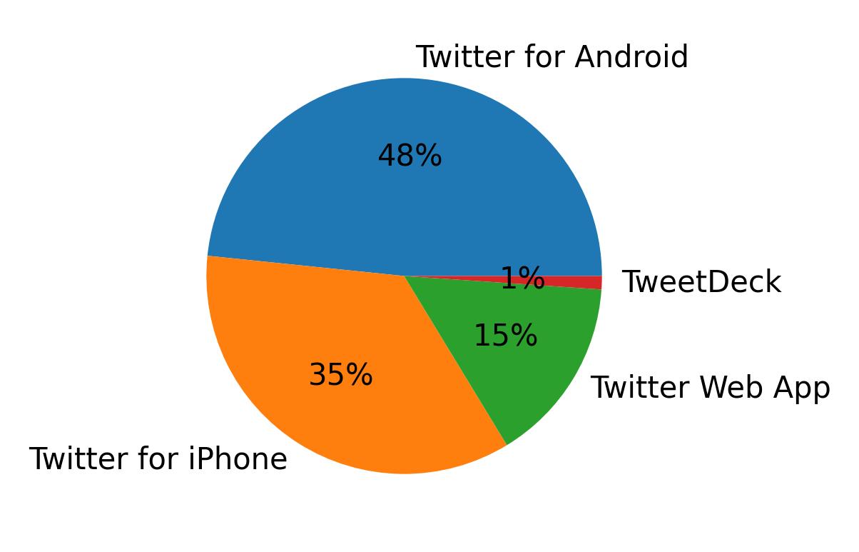 Dispositivos utilizados para tweetar