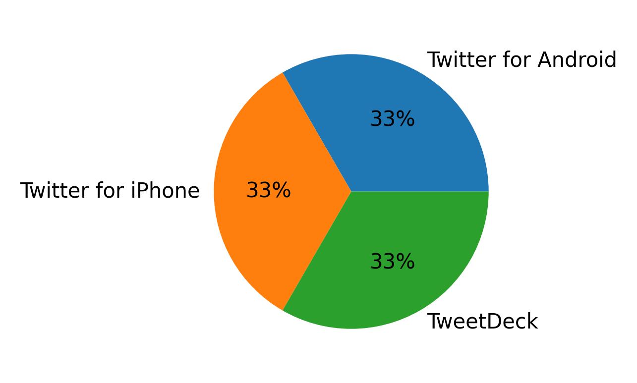 Dispositivos utilizados para tweetar