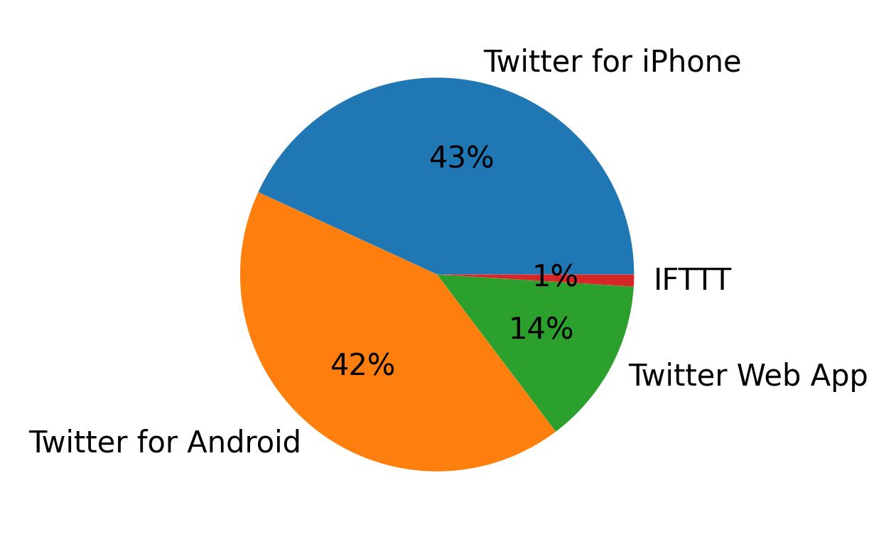 Tweet icin kullanilan cihazlar