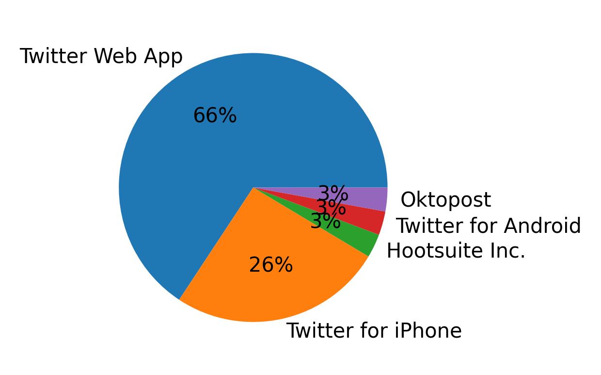 Dispositivos utilizados para tweetar