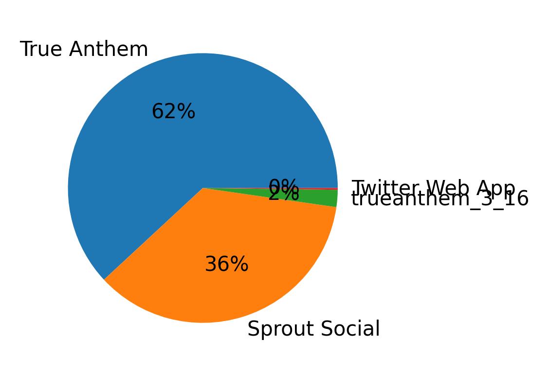 https://storage.googleapis.com/twtdata-blog/original_images/hometwitterappreports_datasource_pie_BostInno_VWO7uPm.jpeg