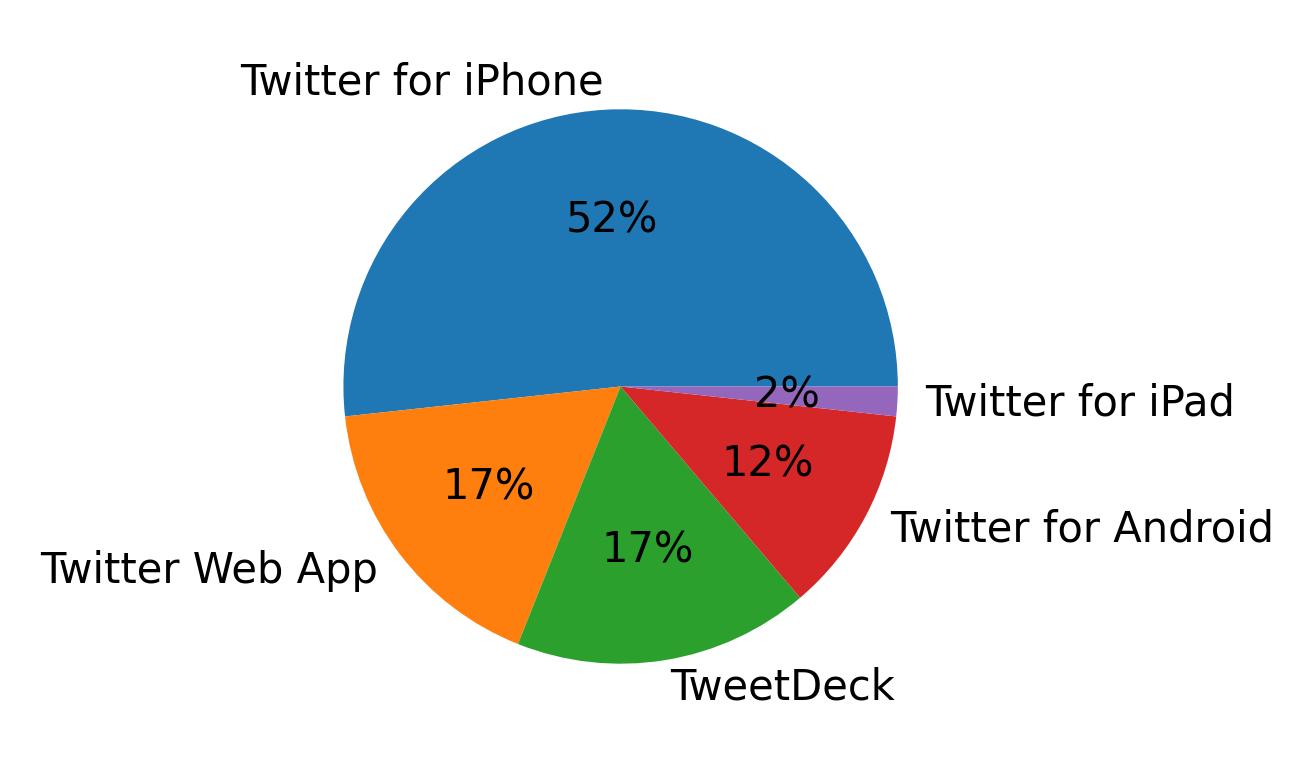 Tweet icin kullanilan cihazlar