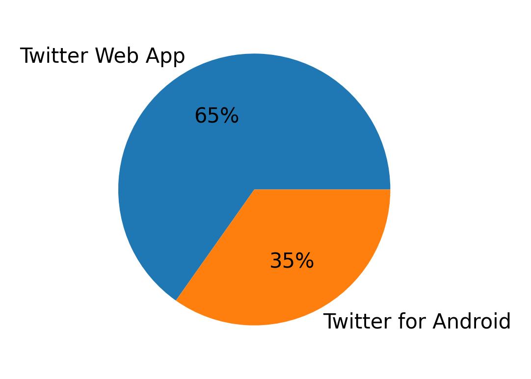 Dispositivos utilizados para tweetar