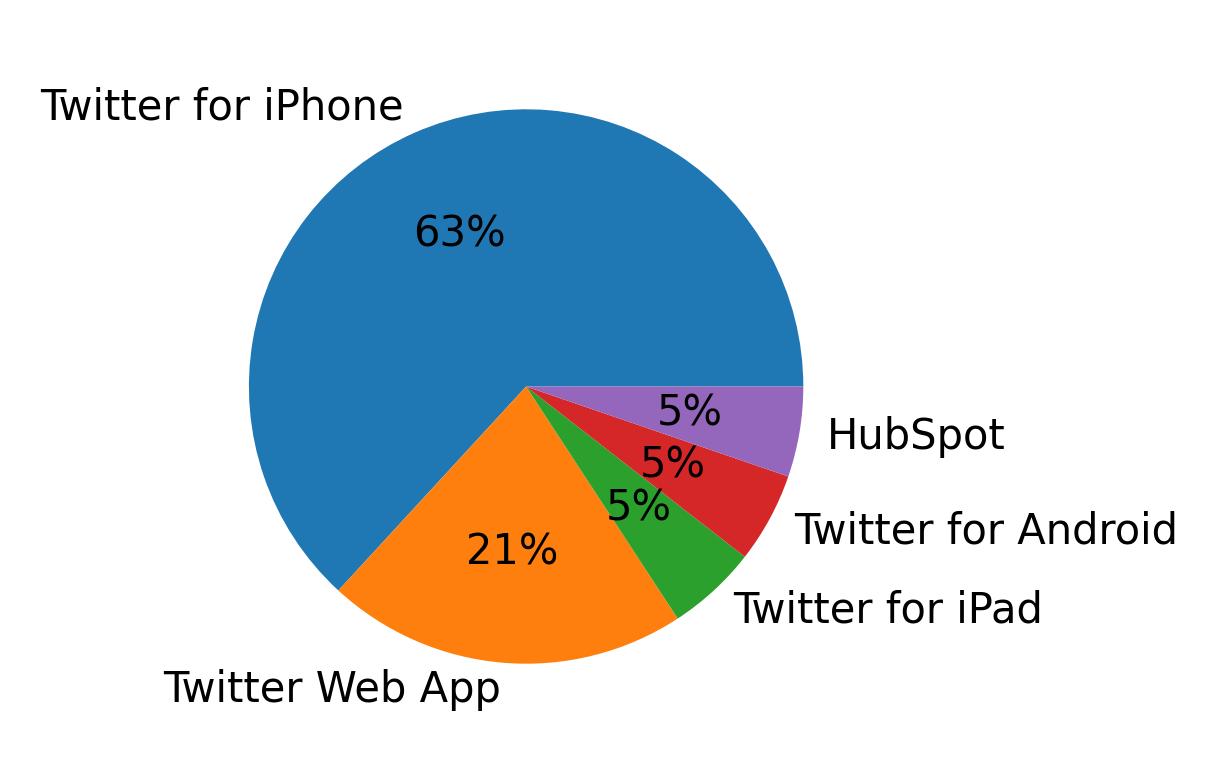 Dispositivos utilizados para tweetar