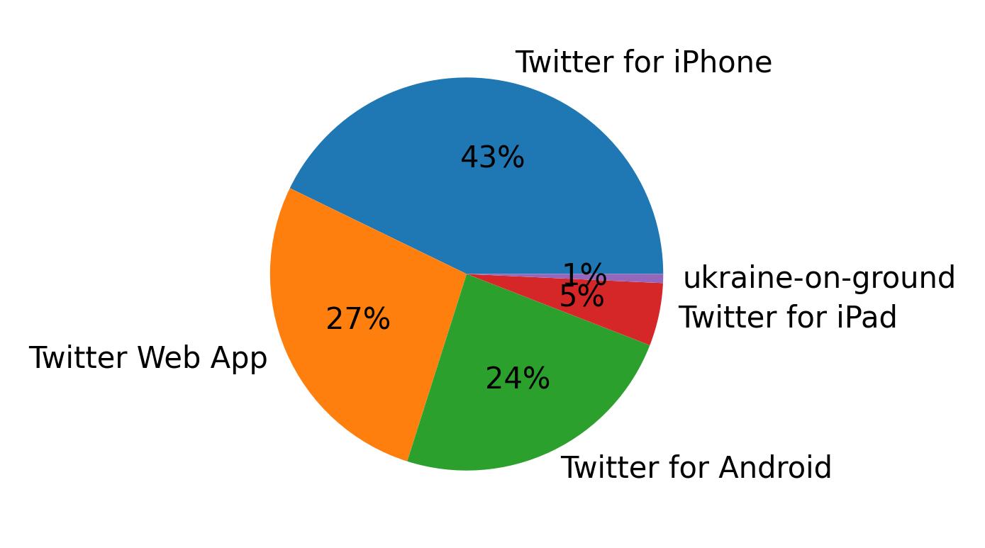 Tweet icin kullanilan cihazlar