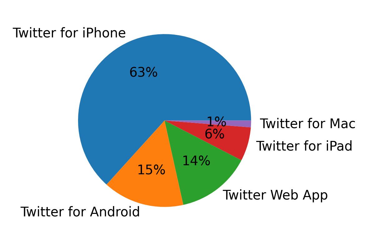 Appareils utilises pour tweeter