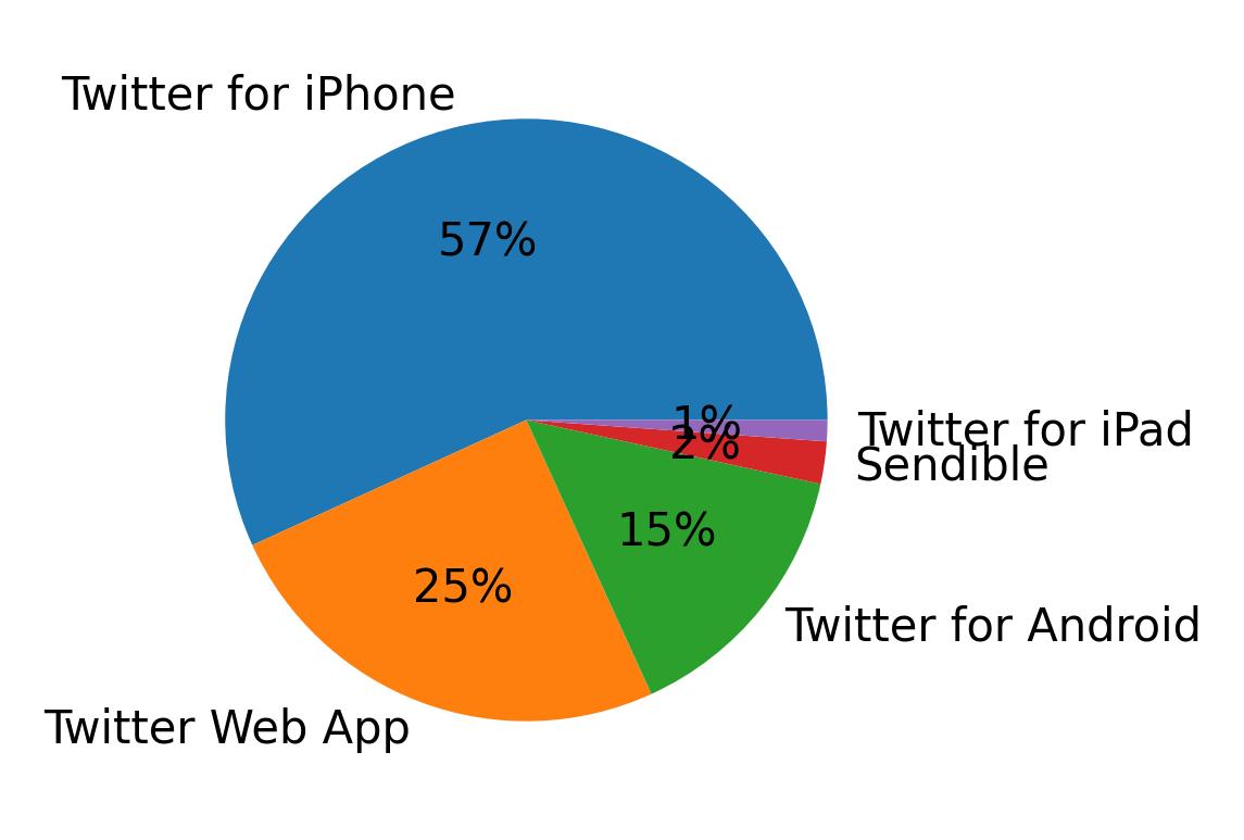 Dispositivos utilizados para tweetar