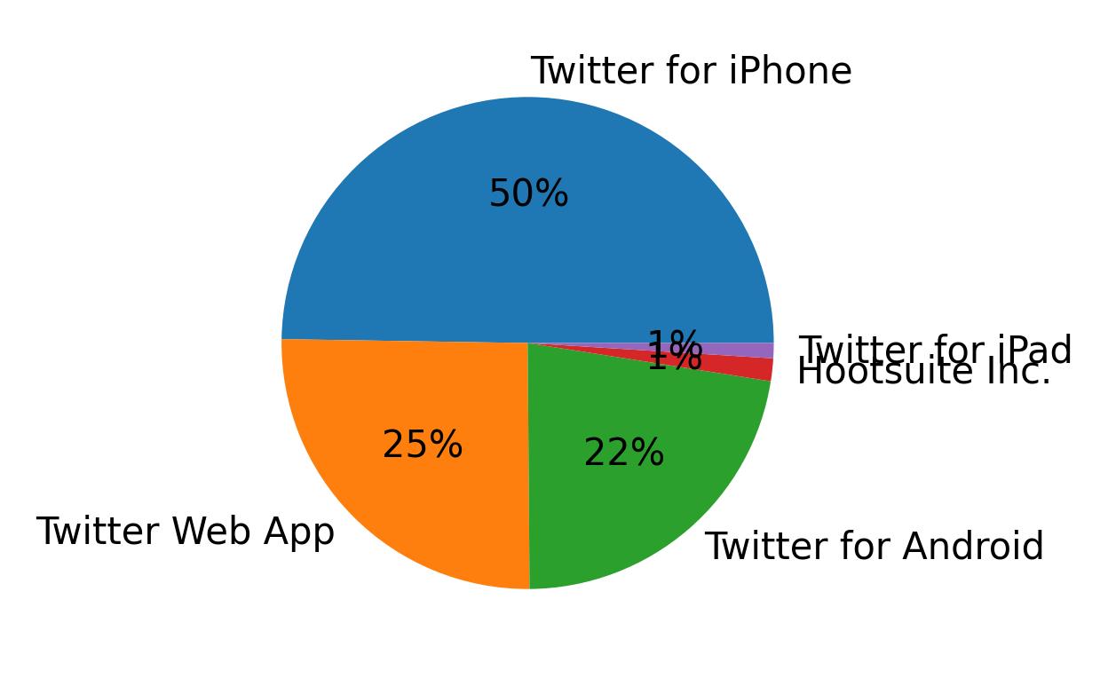 Dispositivos utilizados para tweetar