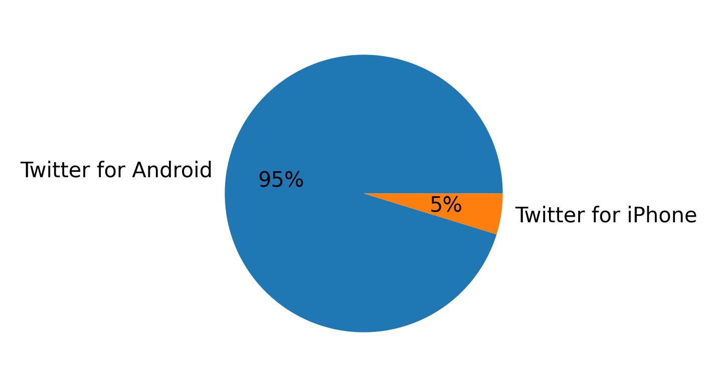 Dispositivos utilizados para tweetar