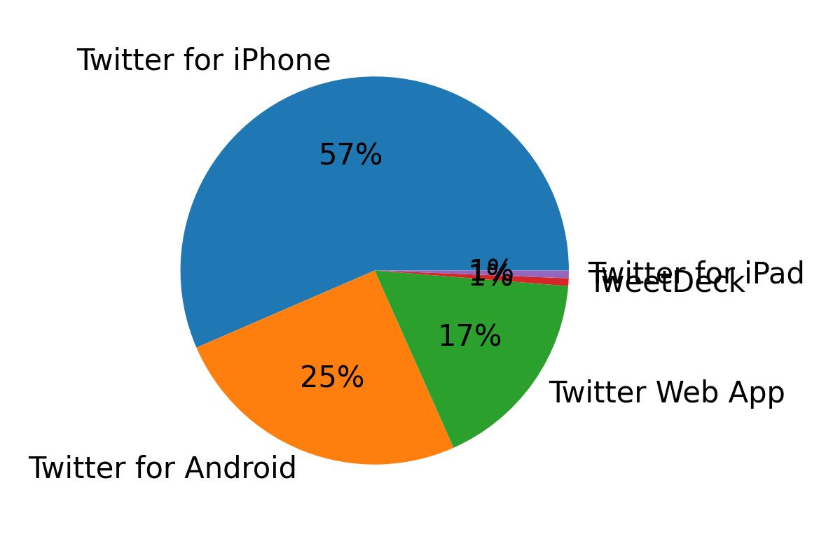 Devices used to tweet