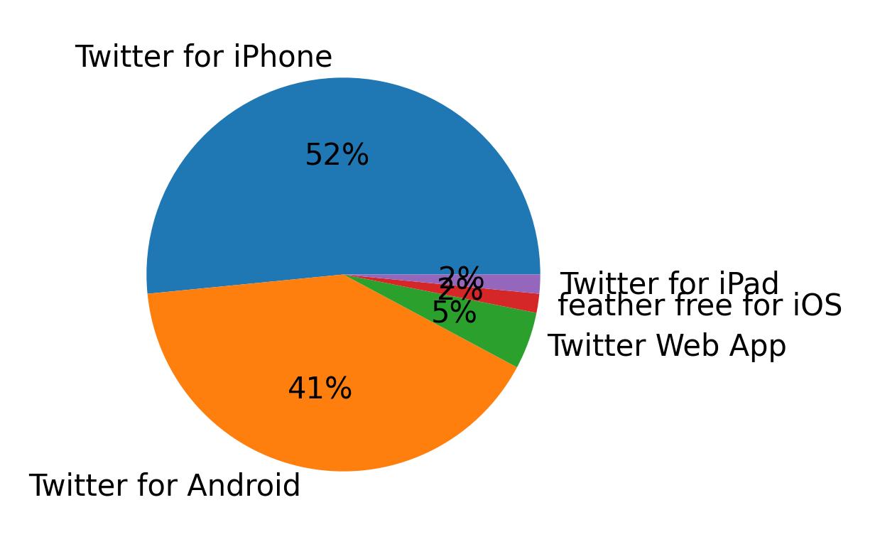 Tweet icin kullanilan cihazlar