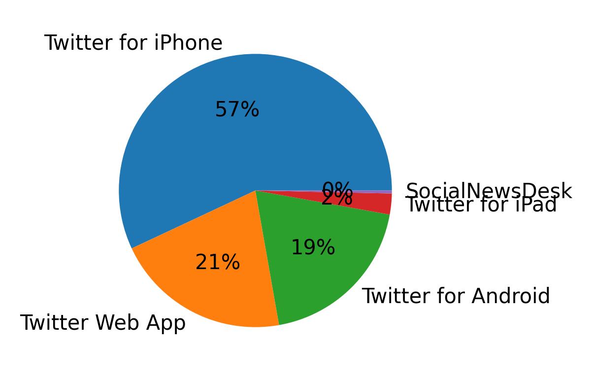 Dispositivos utilizados para tweetar