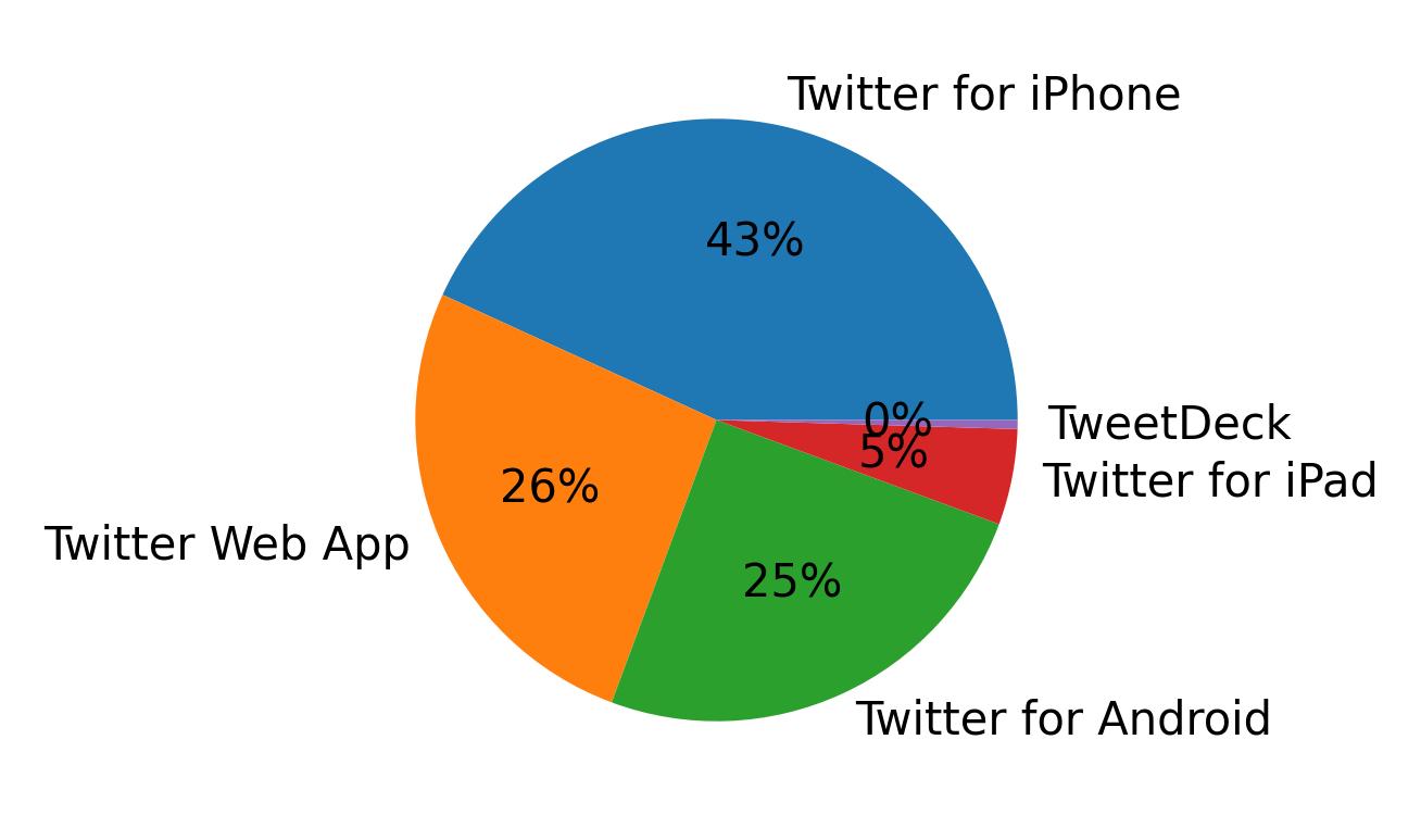 Devices used to tweet