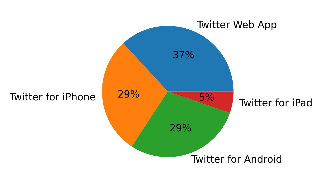 Devices used to tweet