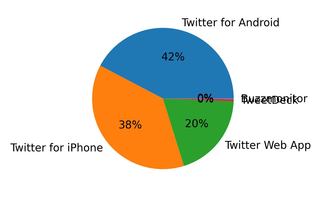 Tweet icin kullanilan cihazlar