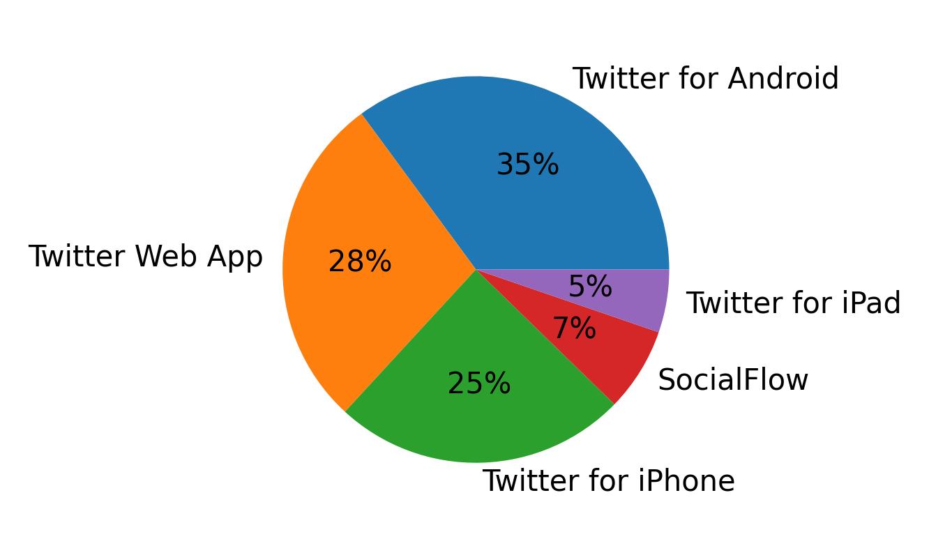 Dispositivos utilizados para tweetar