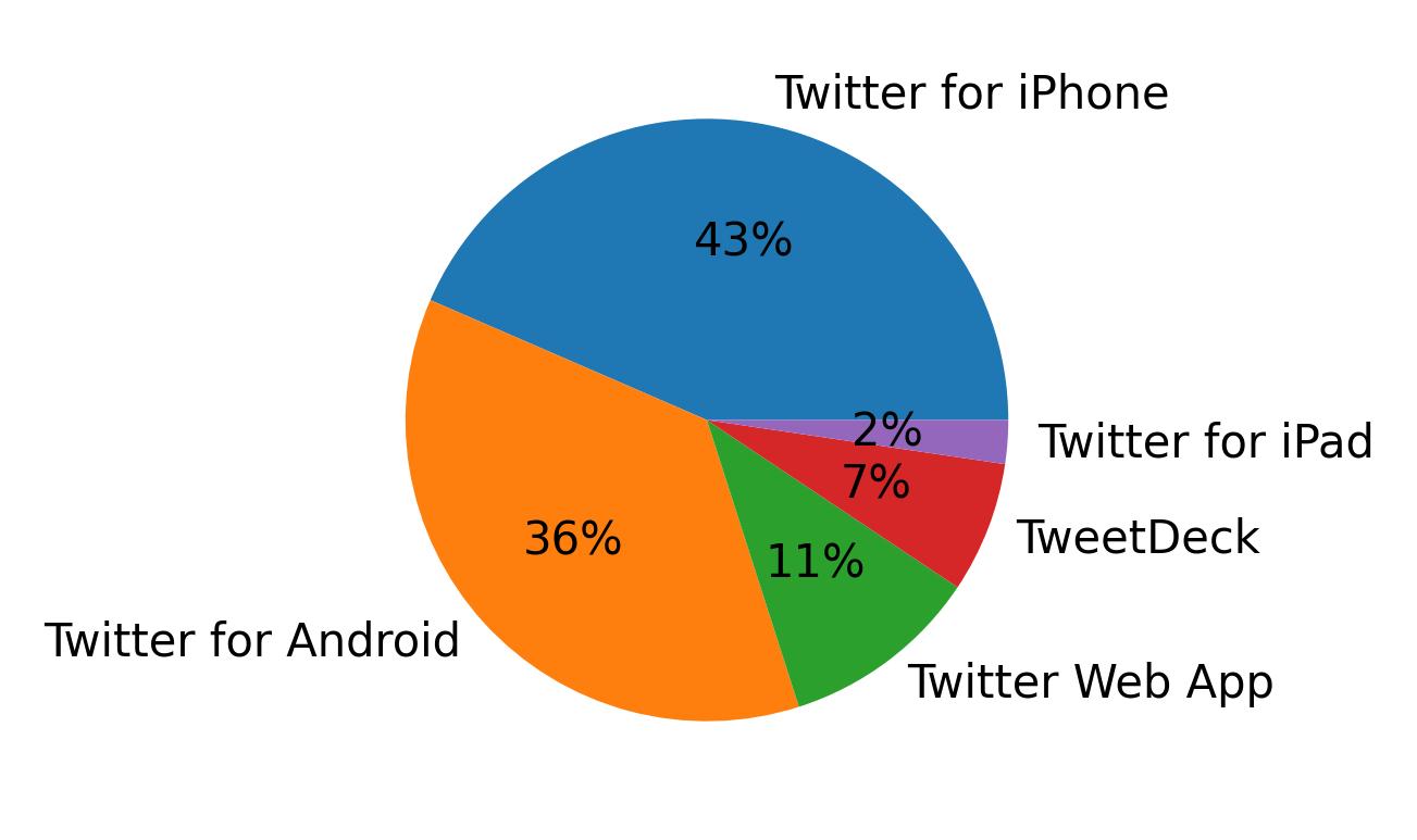 Tweet icin kullanilan cihazlar