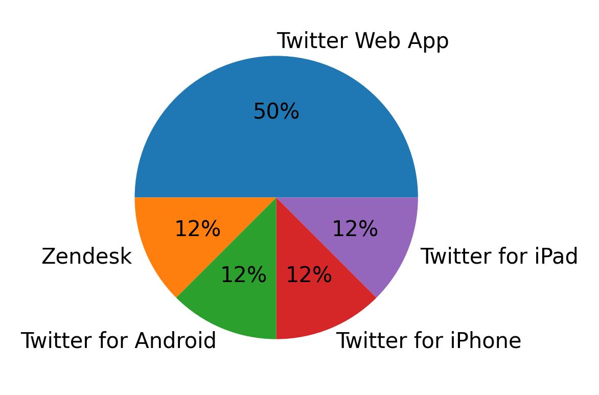 Tweet icin kullanilan cihazlar