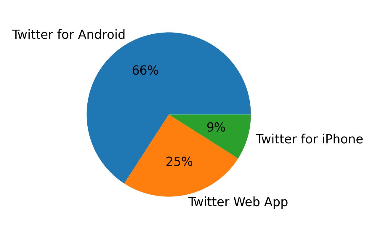 Dispositivos utilizados para tweetar
